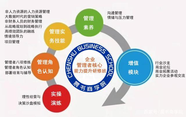 企业管理者核心能力提升课程 优秀管理者的必备知识