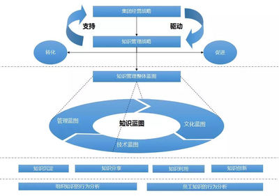 OA知识管理 赋能企业锻造组织级的“最强大脑”